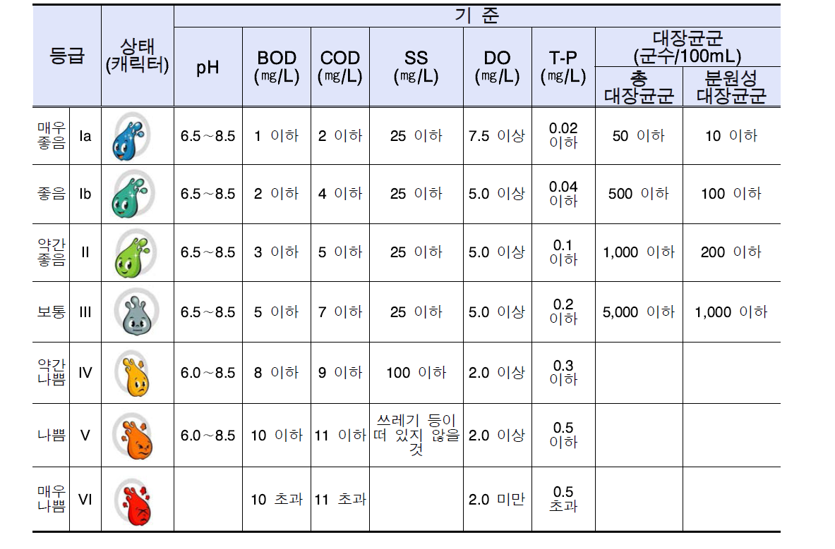 생활환경기준(하천수)