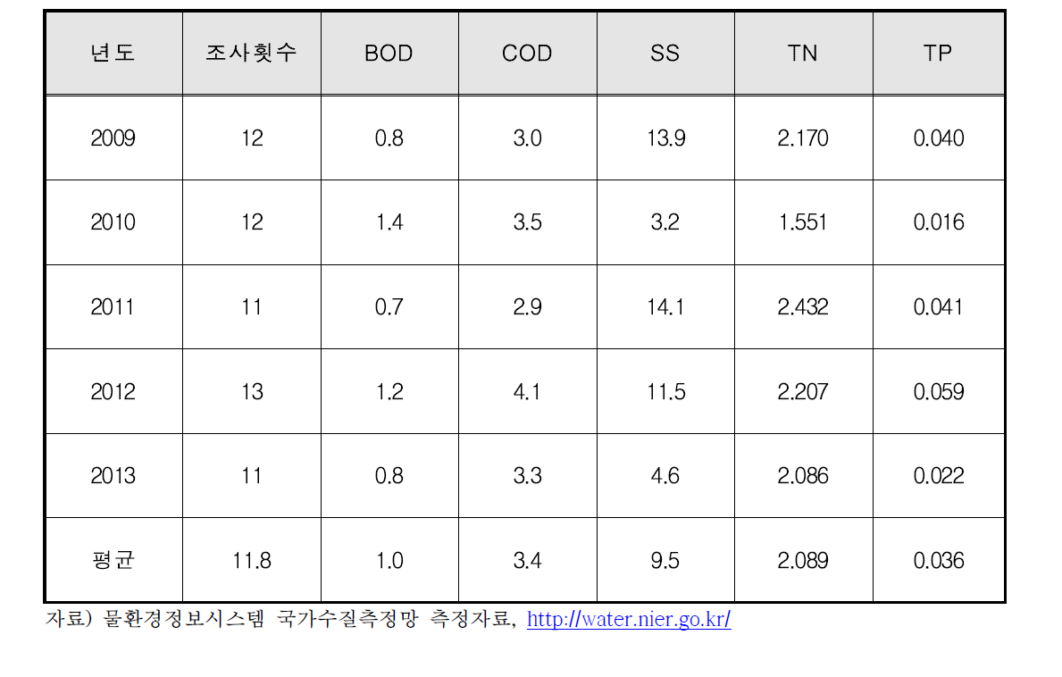 총량 지점(골지 A) 수질농도