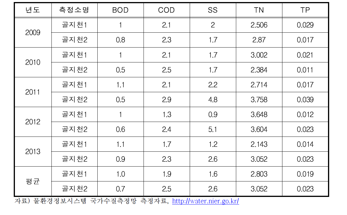 일반측정망 수질농도