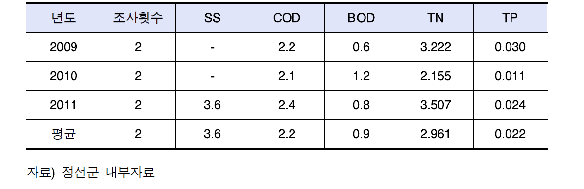 3년간(6월∼8월) 임계천 수질농도