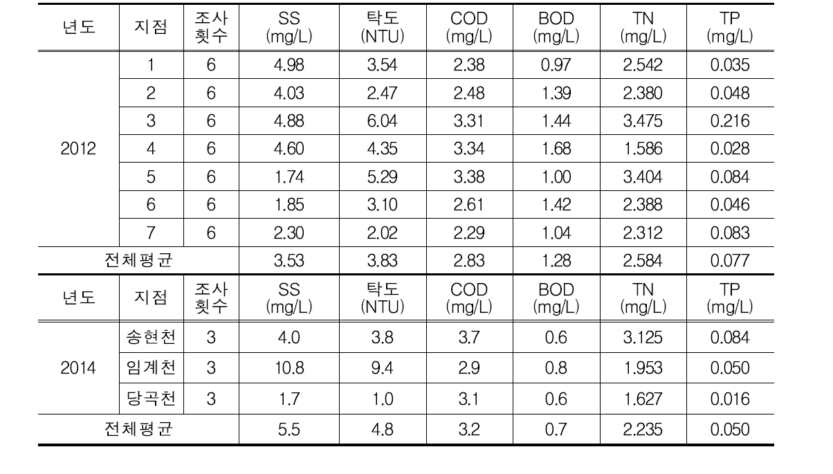 건기시 지점별 평균 수질농도