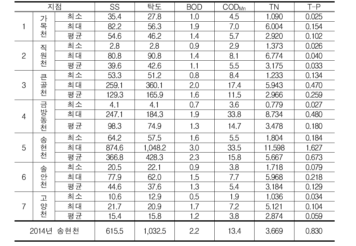 강우시 지점별 EMC