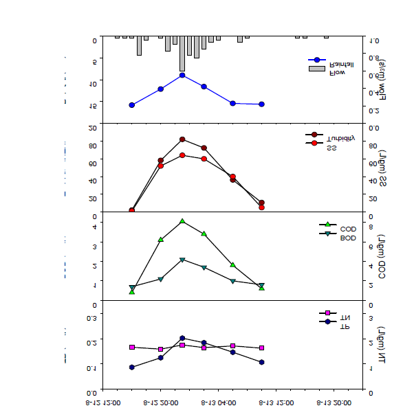 1번 지점의 강우 수질모니터링 결과 (2012. 8. 13)