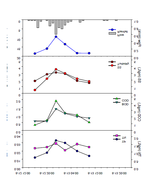 2번 지점의 강우 수질모니터링 결과 (2012. 8. 13)