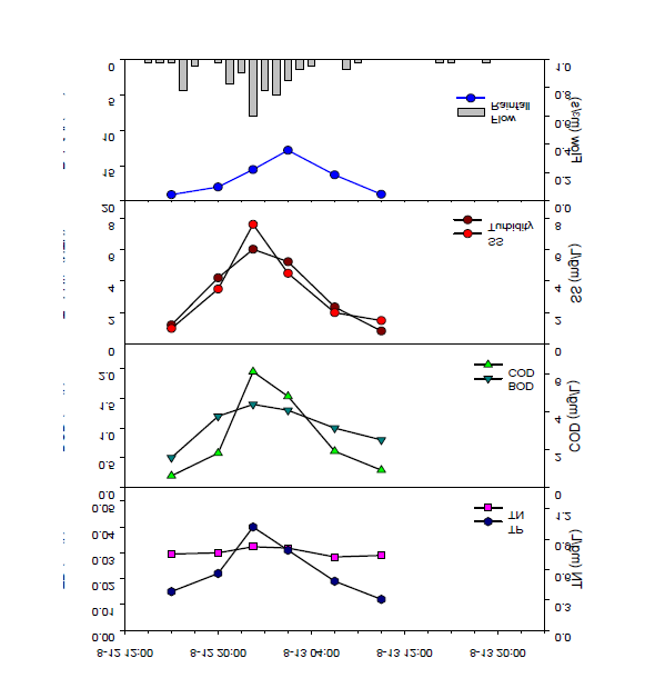 4번 지점의 강우 수질모니터링 결과 (2012. 8. 13)