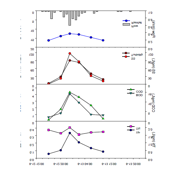 3번 지점의 강우 수질모니터링 결과 (2012. 8. 13)