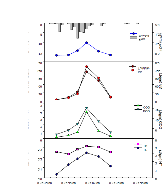 5번 지점의 강우 수질모니터링 결과 (2012. 8. 13)