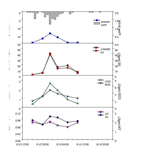 6번 지점의 강우 수질모니터링 결과 (2012. 8. 13)