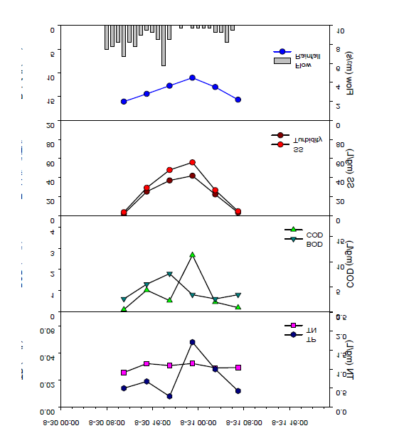 1번 지점의 강우 수질모니터링 결과 (2012. 8. 30)