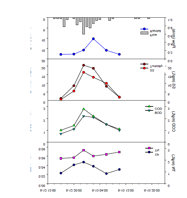 7번 지점의 강우 수질모니터링 결과 (2012. 8. 13)
