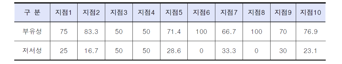 지점별 부유성 및 저서성 어종의 종수 비교