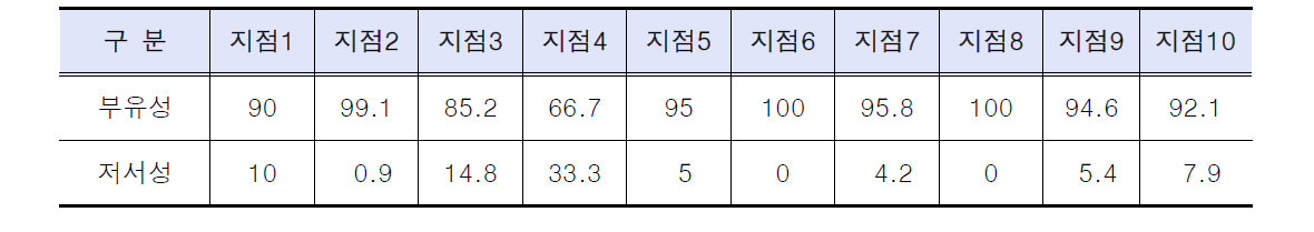 지점별 부유성 및 저서성 어종의 개체수 비교