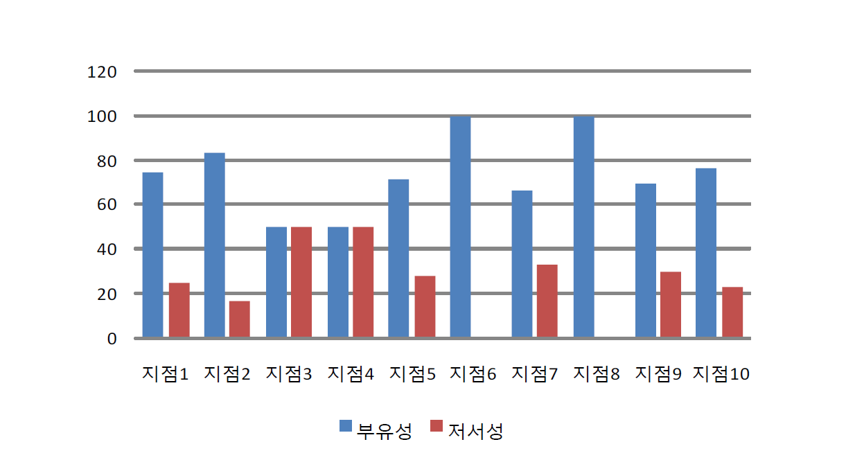 각 지점에서 출현하는 부유성 및 저서성 어종의 종수 비교