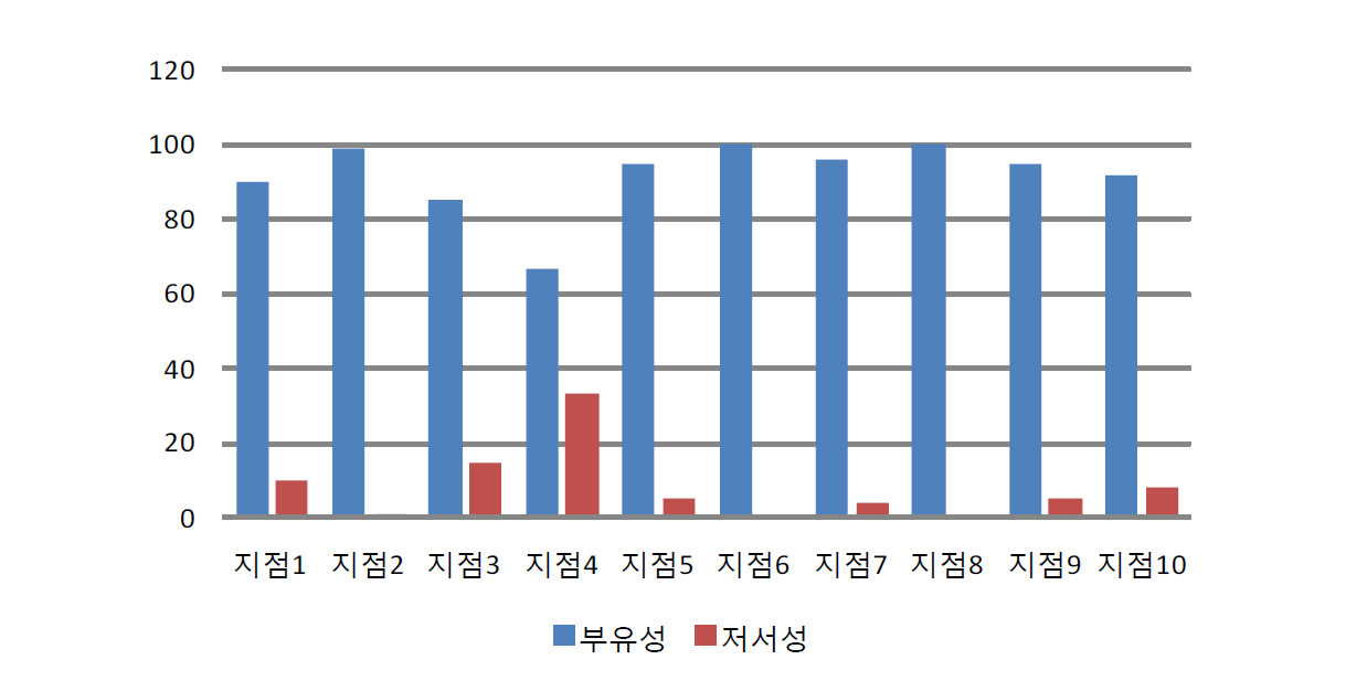 각 지점에서 출현하는 부유성 및 저서성 어종의 개체수 비교