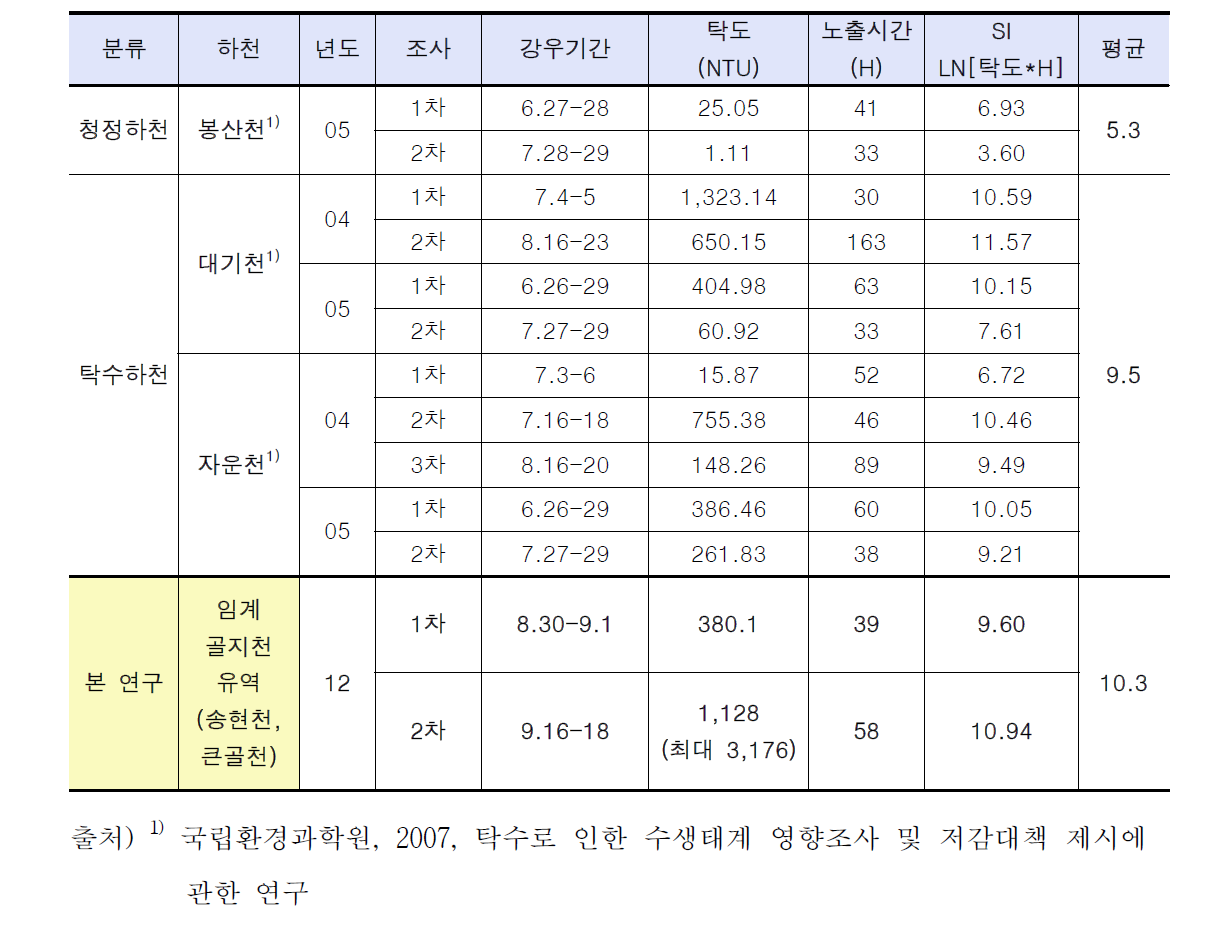 강우시 EMC를 기반으로 한 하천의 탁도에 따른 Stress Index 비교