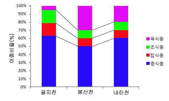 섭식에 따른 어종구성비 비교