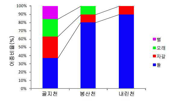 서식처별 어종구성비 비교