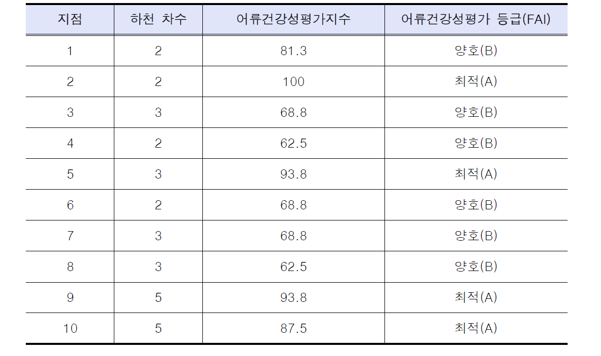 조사지점의 어류건강성평가등급(FAI)