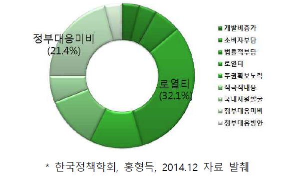 나고야의정서에 대한 국내 기업이 걱정하는 요인