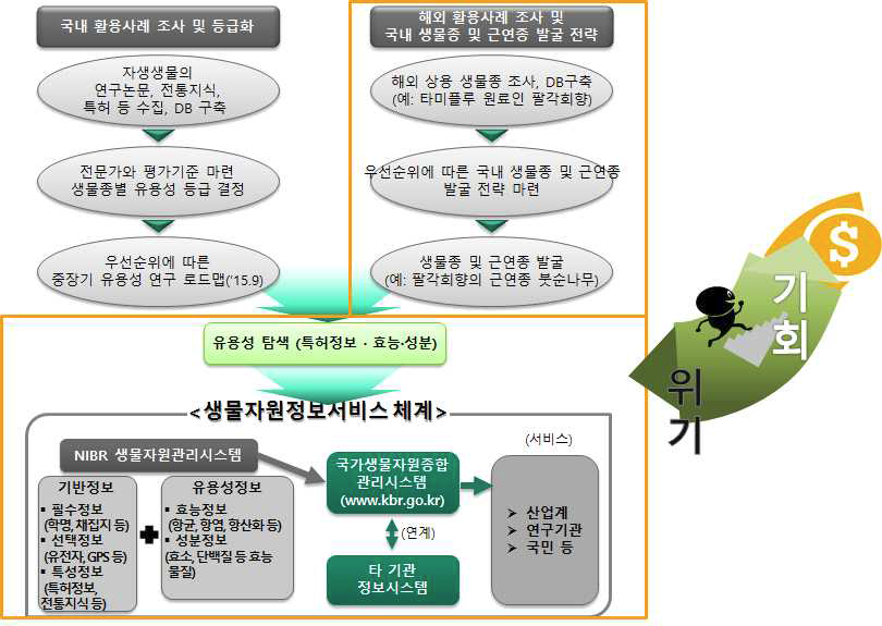 해외 생물자원의 대체