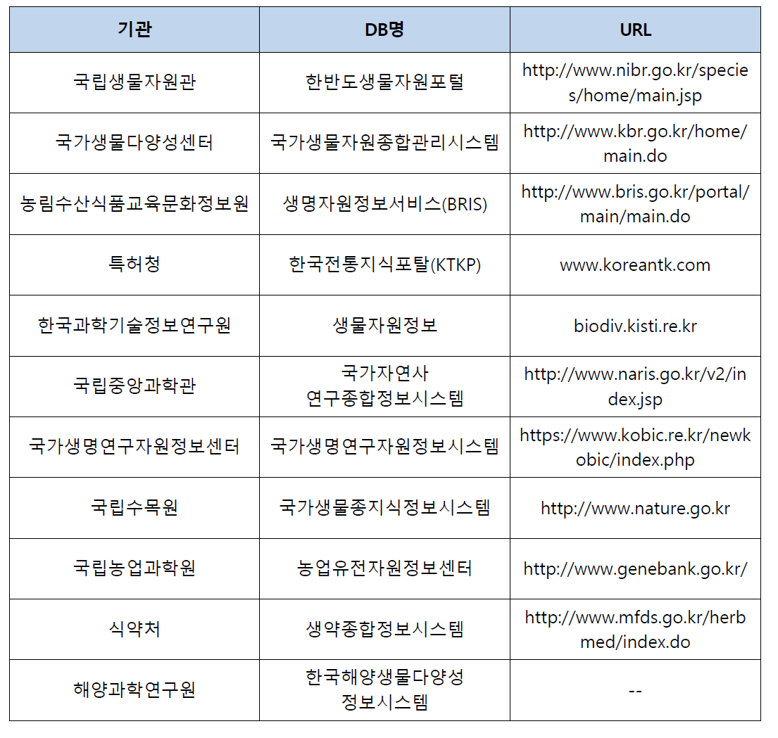 국내 생물자원 관리 기관