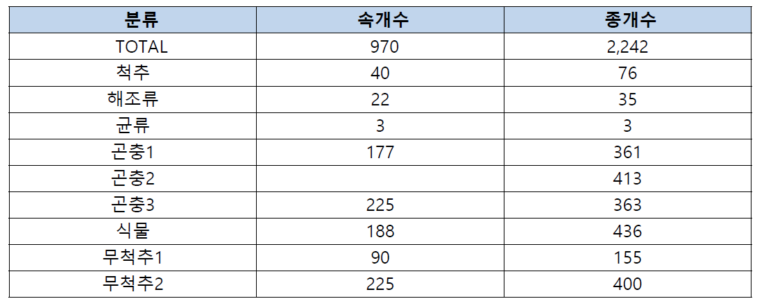 한반도 고유생물 목록(2015.05.14 기준)