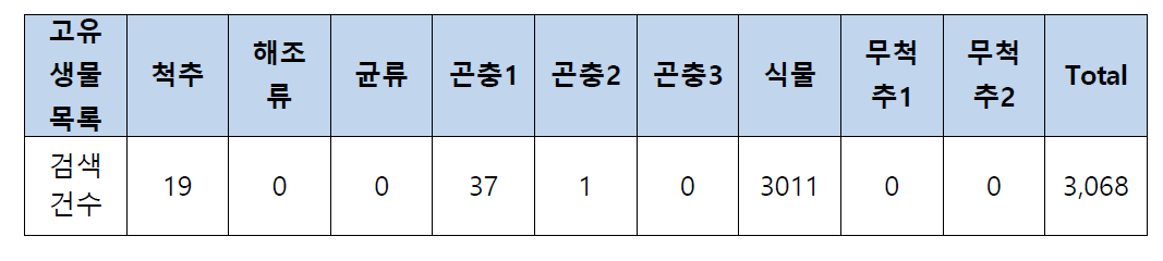 고유생물 유효특허 선별 결과