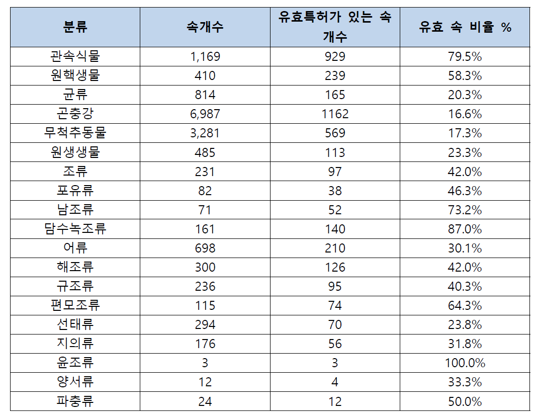 유효 속 비율