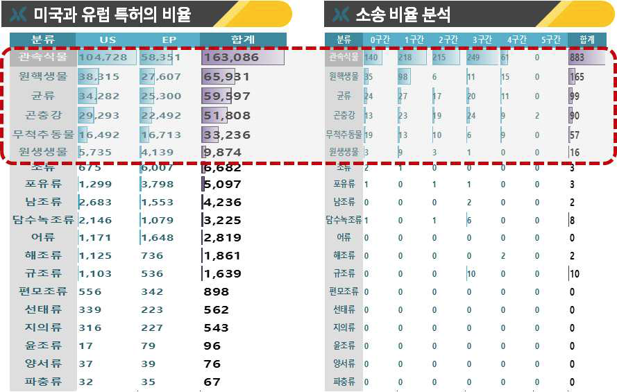 미국과 유럽 특허의 비율 및 소송 비율