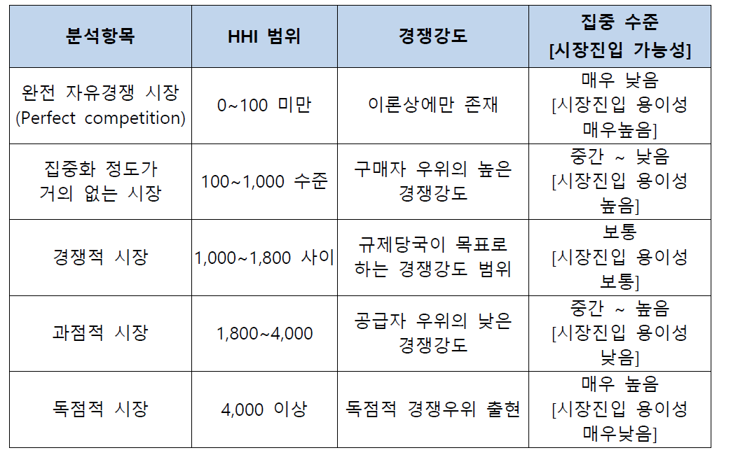 기술성 집중도 분석을 위한 HHI 범위