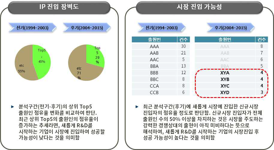 IP 장벽성 분석 지표