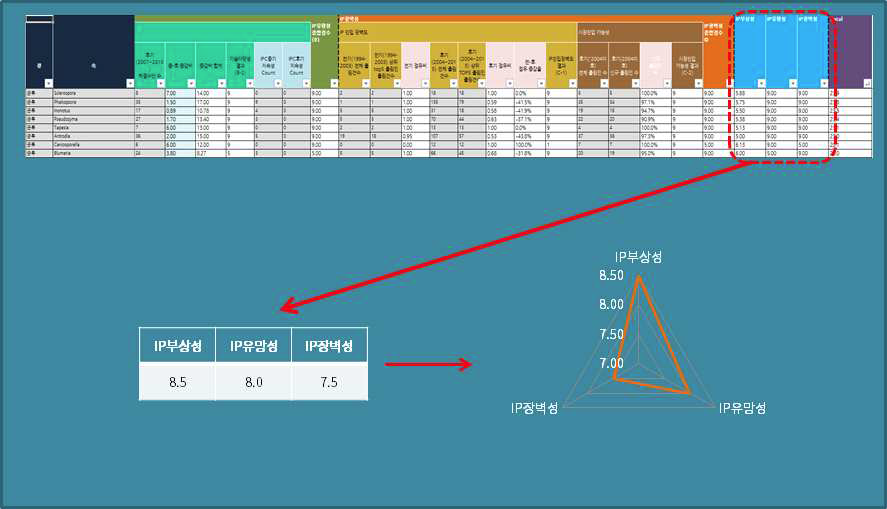 IP 유용성 분석 지표