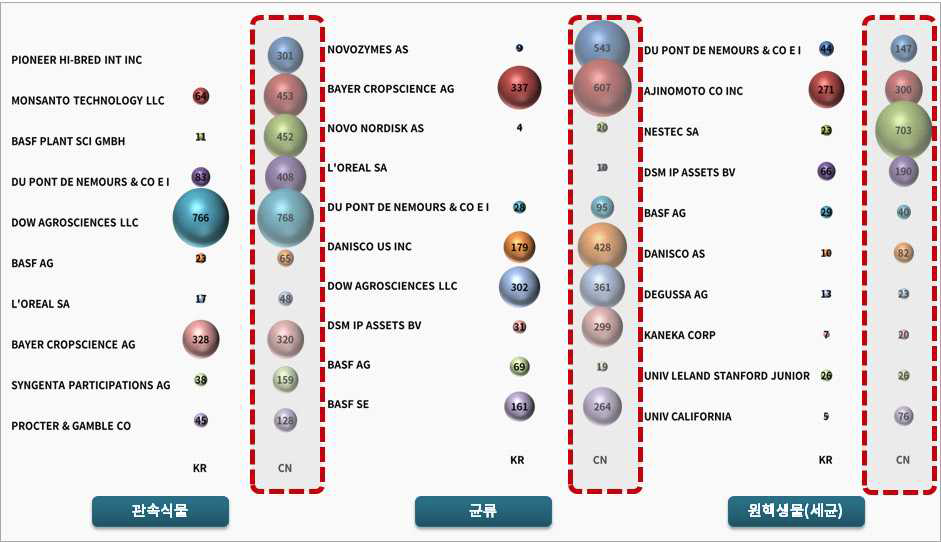 출원인 Top 10의 한국 중국 시장 진입 현황