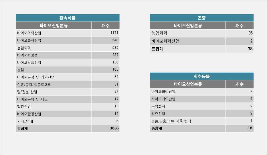 한반도 자생생물의 바이오 산업 분류