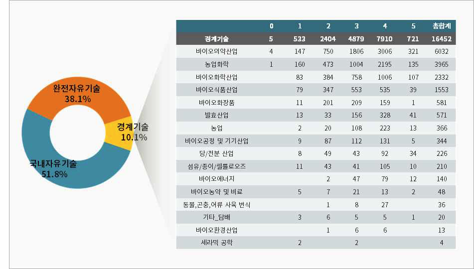 관속식물(자생생물) 내의 경계 기술 비율