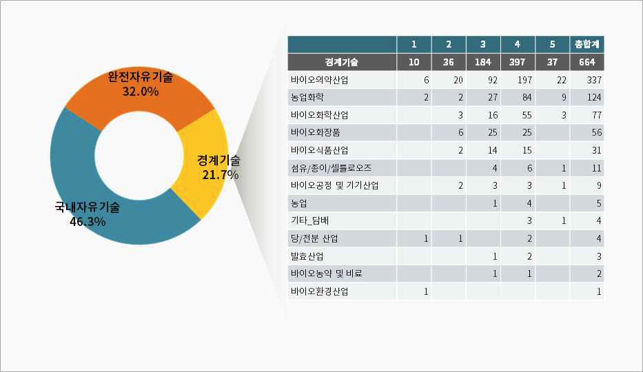 관속식물(고유생물) 내의 경계 기술 비율