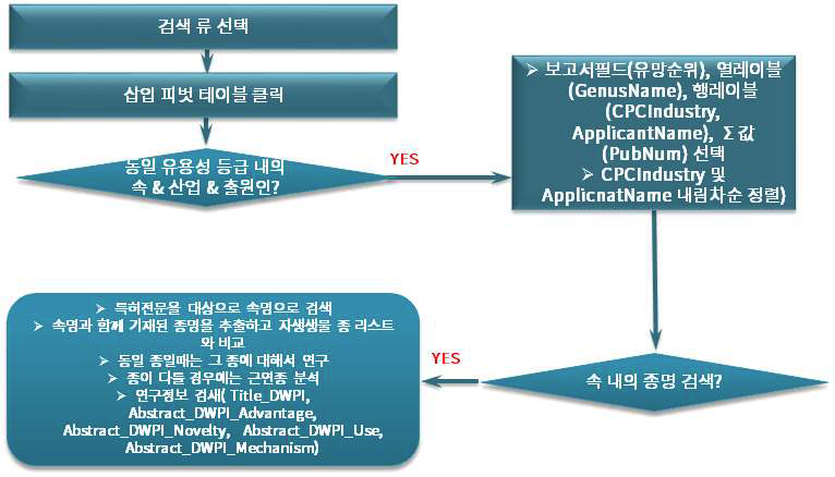 유망순위 필드 기반 분석 프로세스