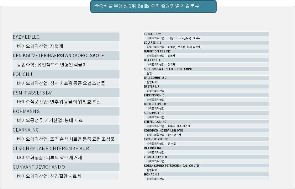 관속식물(자생생물) 유용성 1위 Bellis 속의 출원인별 기술분류 검색 결과