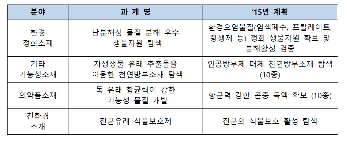 생물자원 4대 기술분야