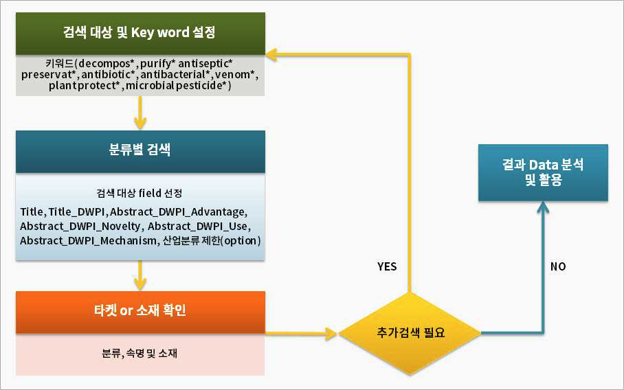 사업화 가능 분야의 관련 속 검색 프로세스