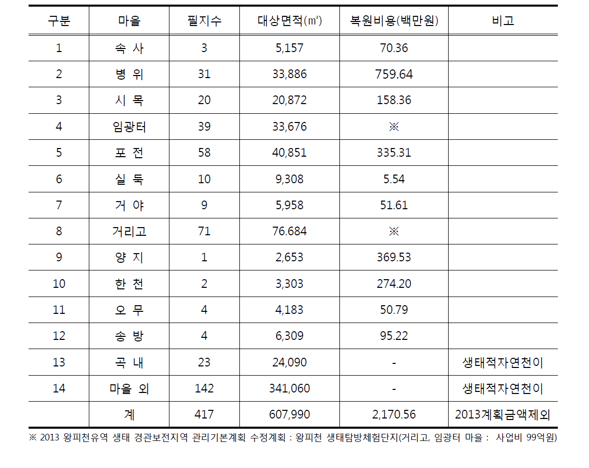 마을별 복원 비용 산정