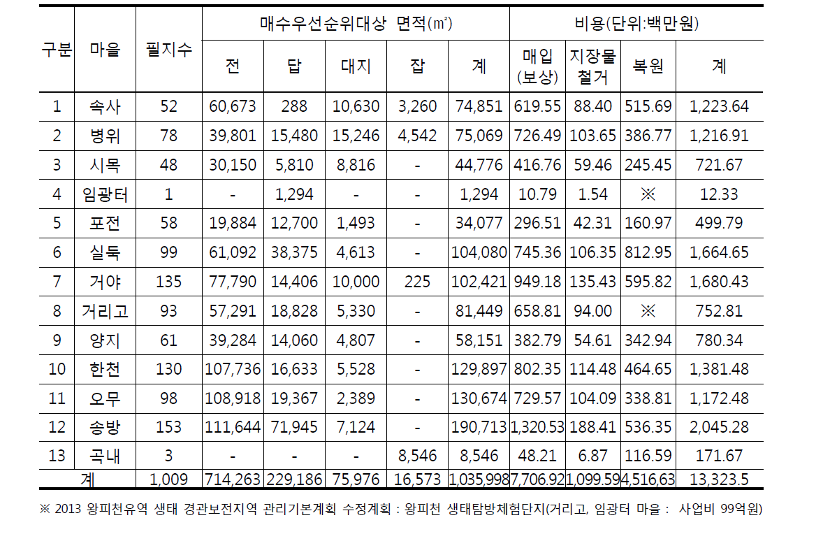 사유지 우선매수 대상지역 사업비용