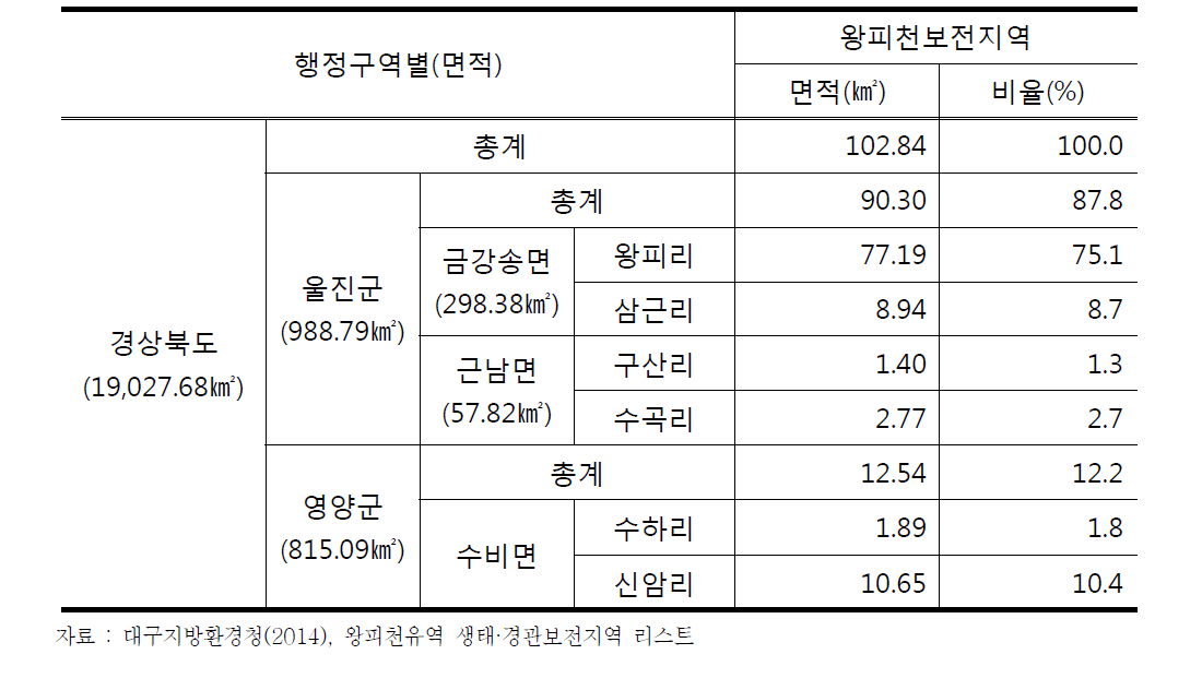 보전지역 행정구역 구분