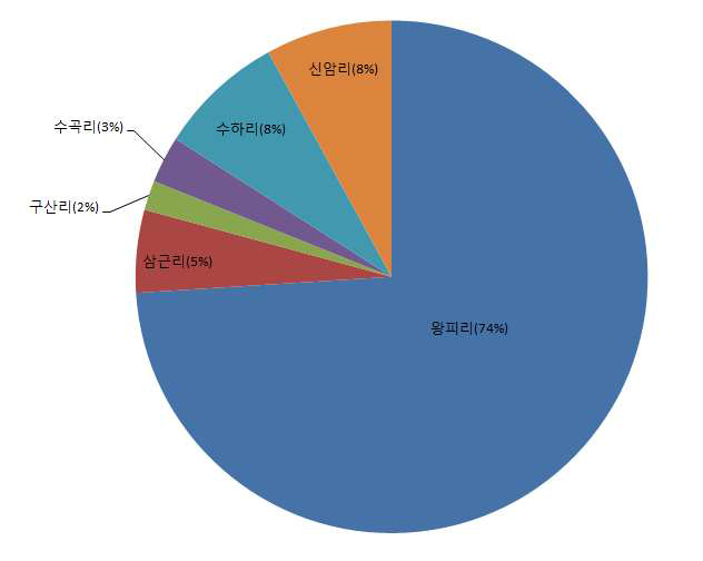 생태∙경관보전지역내 행정구역 분포현황