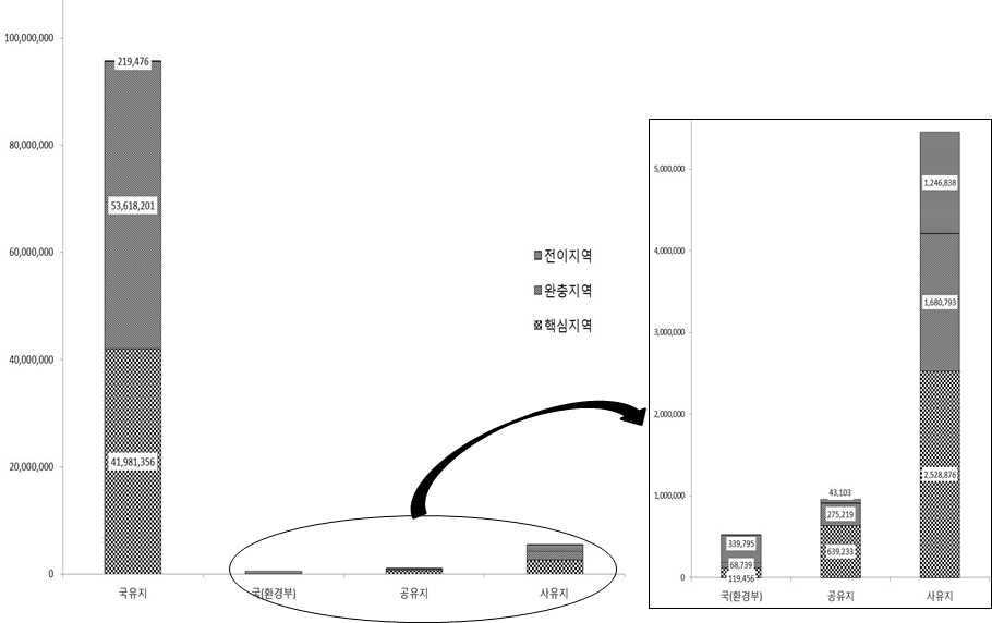 소유주별 토지 현황 그래프