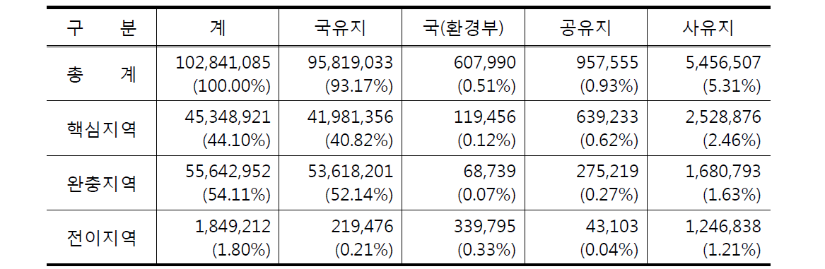 소유주별 토지 현황