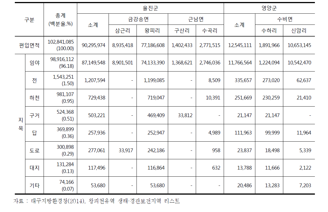 왕피천유역 생태∙경관보전지역 내 지목별 토지이용현황