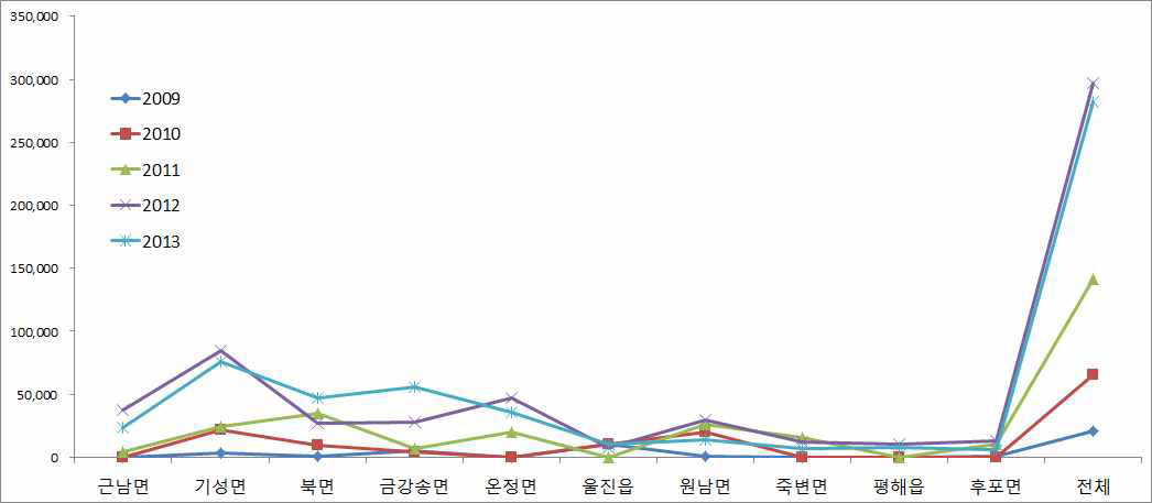 울진군 지역별 연도별 야생동물 피해면적