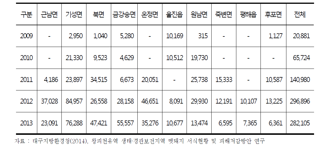 울진군 지역별 연도별 피해면적