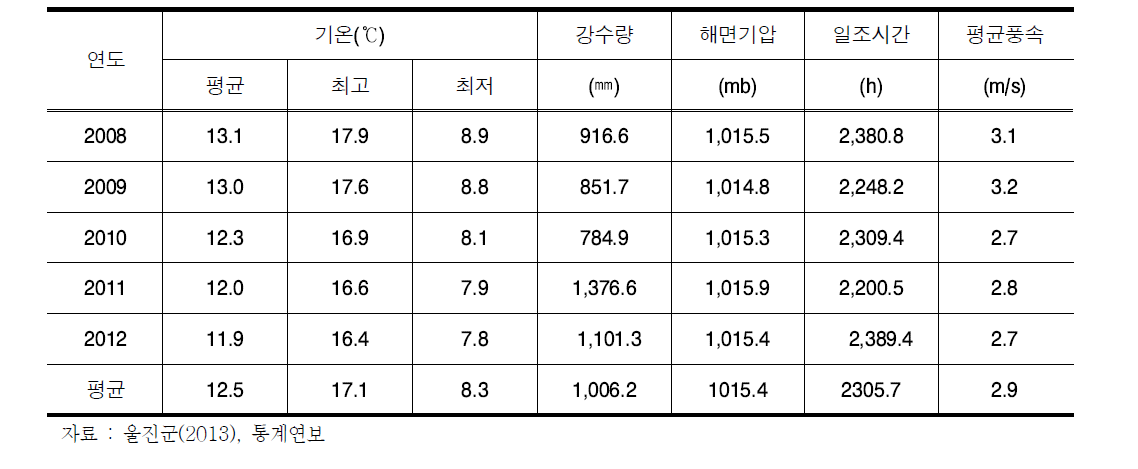 울진군 기상개황